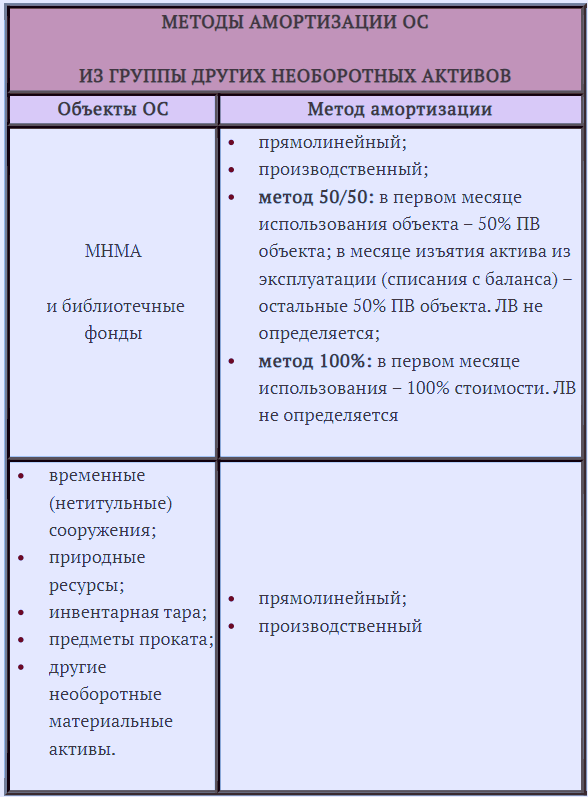 Амортизация основных средств на предприятии 2023
